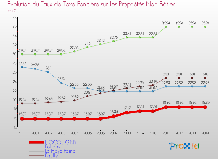 Evolution du taux de la taxe foncière sur les immeubles et terrains non batis pour HOCQUIGNY et les communes proches de 2000 à 2014 Comparaison des taux de la taxe foncière sur les immeubles et terrains non batis pour HOCQUIGNY et les communes voisines de 2000 à 2014