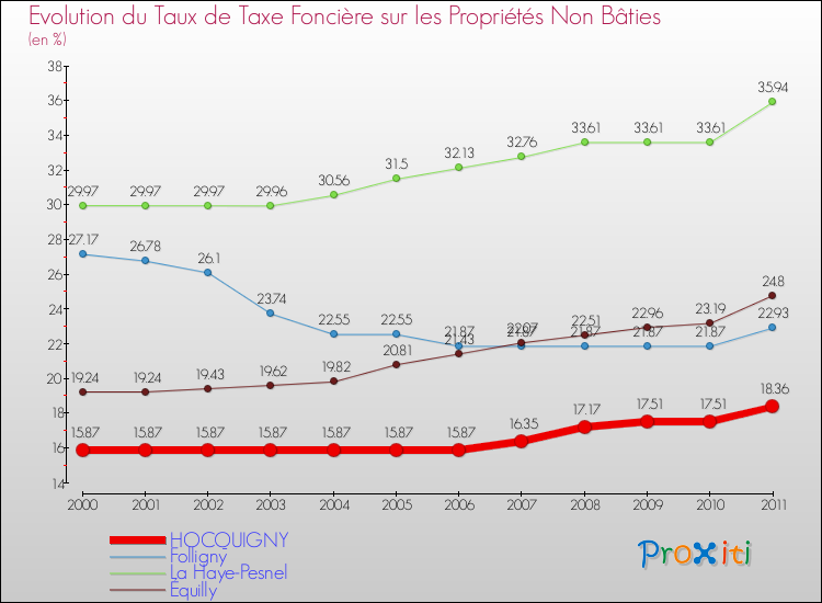 Evolution du taux de la taxe foncière sur les immeubles et terrains non batis pour HOCQUIGNY et les communes proches Comparaison des taux de la taxe foncière sur les immeubles et terrains non batis pour HOCQUIGNY et les communes voisines