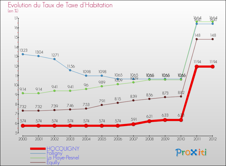 Evolution du taux de la taxe d'habitation pour HOCQUIGNY et les communes proches Comparaison des taux de la taxe d'habitation pour HOCQUIGNY et les communes voisines