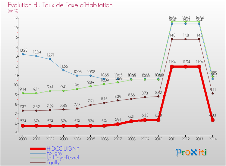 Evolution du taux de la taxe d'habitation pour HOCQUIGNY et les communes proches de 2000 à 2014 Comparaison des taux de la taxe d'habitation pour HOCQUIGNY et les communes voisines de 2000 à 2014