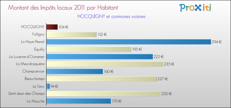 Montant des impôts locaux par Habitant pour HOCQUIGNY et les communes proches Comparaison des impôts locaux par habitant pour HOCQUIGNY et les communes voisines