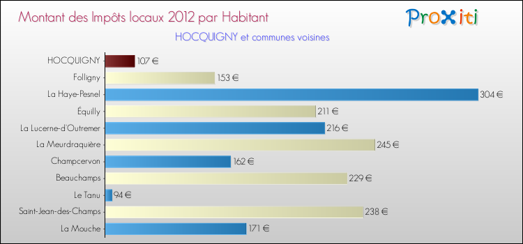 Montant des impôts locaux par Habitant pour HOCQUIGNY et les communes proches Comparaison des impôts locaux par habitant pour HOCQUIGNY et les communes voisines