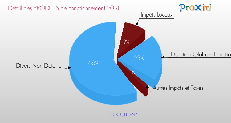 Décomposition du Budget de Fonctionnement 2014 de la commune de HOCQUIGNY Budget de Fonctionnement 2014 pour la commune de HOCQUIGNY