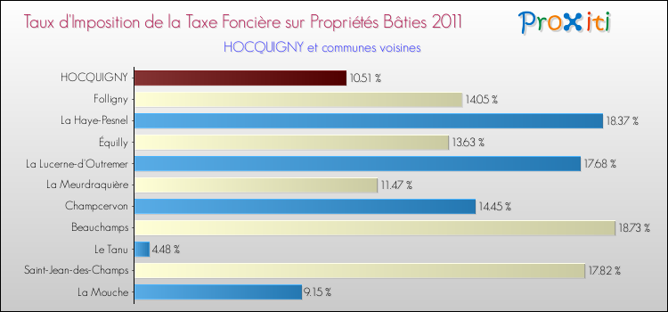 Taux d'imposition de la taxe foncière sur le bati 2011 pour HOCQUIGNY et les communes proches Comparaison des taux d'imposition de la taxe foncière sur le bati 2011 pour HOCQUIGNY et les communes voisines