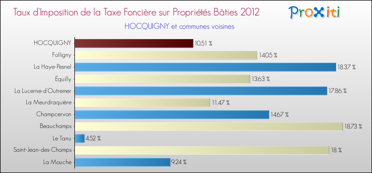 Taux d'imposition de la taxe foncière sur le bati 2012 pour HOCQUIGNY et les communes proches Comparaison des taux d'imposition de la taxe foncière sur le bati 2012 pour HOCQUIGNY et les communes voisines