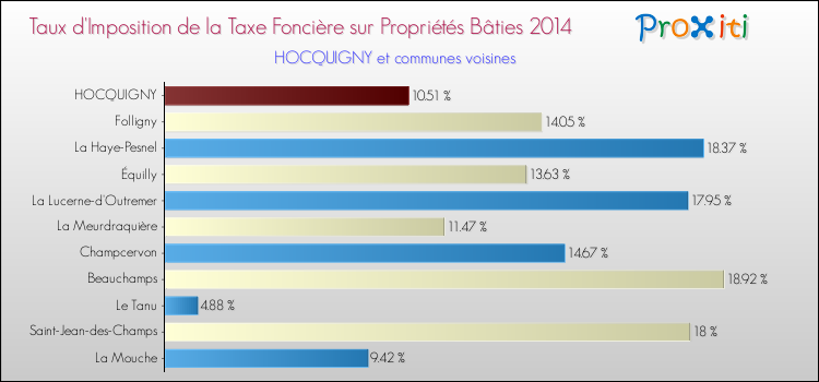 Taux d'imposition de la taxe foncière sur le bati 2014 pour HOCQUIGNY et les communes proches Comparaison des taux d'imposition de la taxe foncière sur le bati 2014 pour HOCQUIGNY et les communes voisines