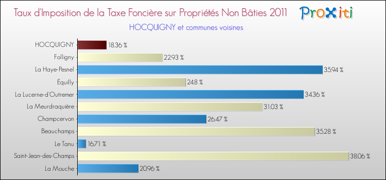 Taux d'imposition de la taxe foncière sur les immeubles et terrains non batis 2011 pour HOCQUIGNY et les communes proches Comparaison des taux d'imposition de la taxe foncière sur les immeubles et terrains non batis 2011 pour HOCQUIGNY et les communes voisines