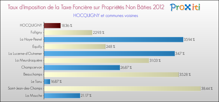 Taux d'imposition de la taxe foncière sur les immeubles et terrains non batis 2012 pour HOCQUIGNY et les communes proches Comparaison des taux d'imposition de la taxe foncière sur les immeubles et terrains non batis 2012 pour HOCQUIGNY et les communes voisines