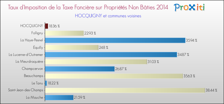 Taux d'imposition de la taxe foncière sur les immeubles et terrains non batis 2014 pour HOCQUIGNY et les communes proches Comparaison des taux d'imposition de la taxe foncière sur les immeubles et terrains non batis 2014 pour HOCQUIGNY et les communes voisines