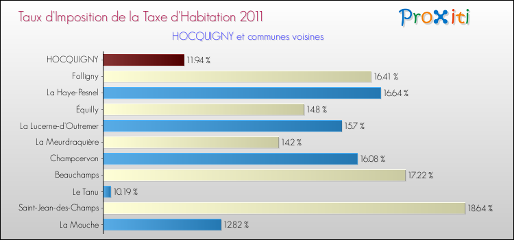 Taux d'imposition de la taxe d'habitation 2011 pour HOCQUIGNY et les communes proches Comparaison des taux d'imposition de la taxe d'habitation 2011 pour HOCQUIGNY et les communes voisines
