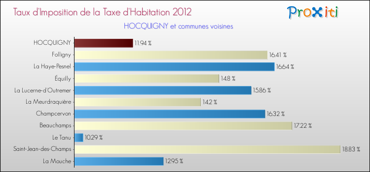Taux d'imposition de la taxe d'habitation 2012 pour HOCQUIGNY et les communes proches Comparaison des taux d'imposition de la taxe d'habitation 2012 pour HOCQUIGNY et les communes voisines