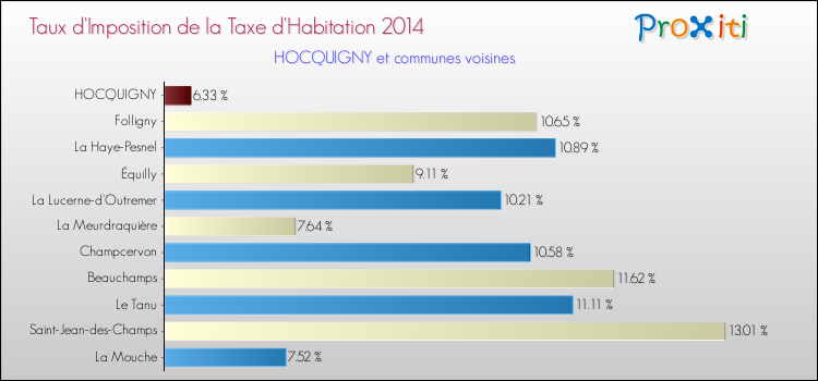 Taux d'imposition de la taxe d'habitation 2014 pour HOCQUIGNY et les communes proches Comparaison des taux d'imposition de la taxe d'habitation 2014 pour HOCQUIGNY et les communes voisines