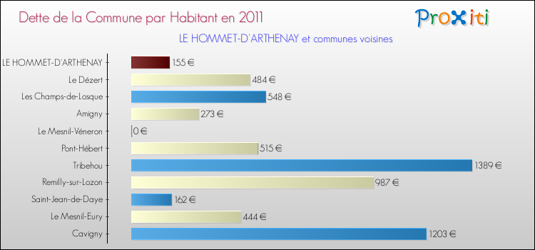Dette par habitant de la commune en 2011 pour LE HOMMET-D'ARTHENAY et les communes proches Comparaison de la dette par habitant de la commune en 2011 pour LE HOMMET-D'ARTHENAY et les communes voisines