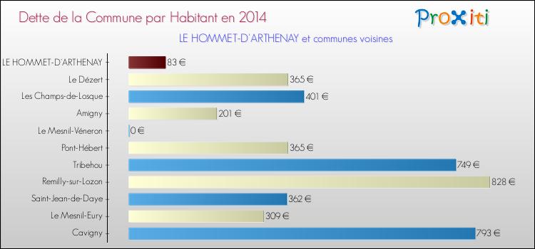 Dette par habitant de la commune en 2014 pour LE HOMMET-D'ARTHENAY et les communes proches Comparaison de la dette par habitant de la commune en 2014 pour LE HOMMET-D'ARTHENAY et les communes voisines
