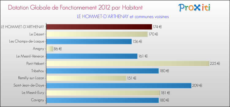 Montant des dotations globales de fonctionnement DGF par Habitant pour LE HOMMET-D'ARTHENAY et les communes proches Comparaison des des dotations globales de fonctionnement DGF par habitant pour LE HOMMET-D'ARTHENAY et les communes voisines