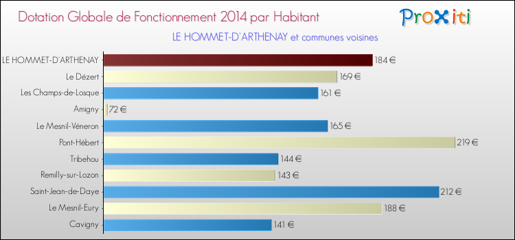 Montant des dotations globales de fonctionnement DGF par Habitant pour LE HOMMET-D'ARTHENAY et les communes proches en 2014. Comparaison des des dotations globales de fonctionnement DGF par habitant pour LE HOMMET-D'ARTHENAY et les communes voisines en 2014.