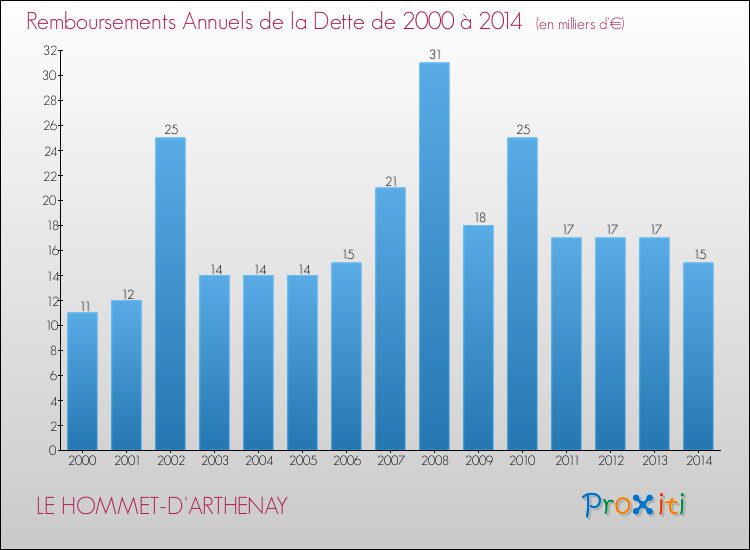 Evolution de l'annuité de la dette pour la commune de LE HOMMET-D'ARTHENAY de 2000 à 2014 Annuités de la dette pour LE HOMMET-D'ARTHENAY de 2000 à 2014