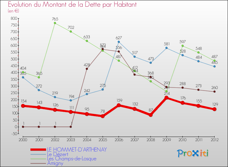 Evolution de la dette par habitant pour la commune de LE HOMMET-D'ARTHENAY et les communes proches de 2000 à 2012 Comparaison de la dette par habitant pour LE HOMMET-D'ARTHENAY et les communes voisines de 2000 à 2012
