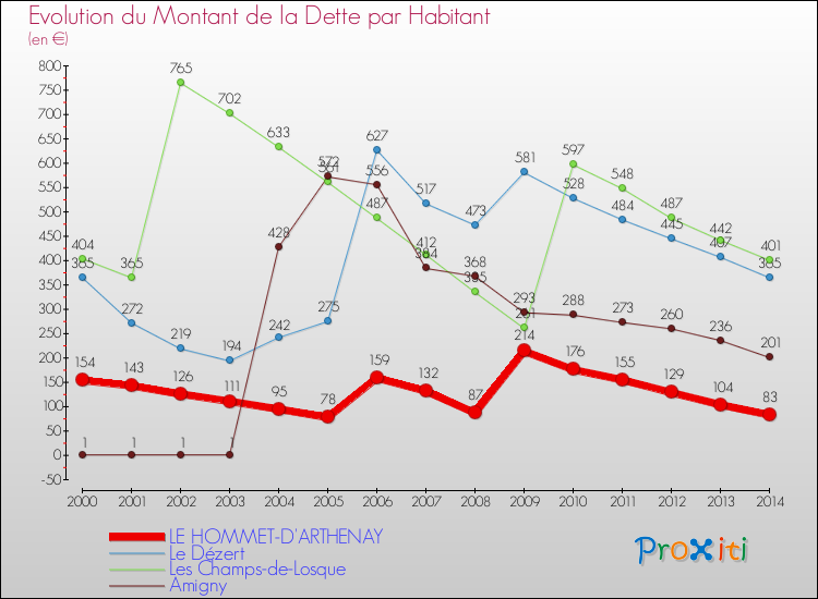 Evolution de la dette par habitant pour la commune de LE HOMMET-D'ARTHENAY et les communes proches de 2000 à 2014 Comparaison de la dette par habitant pour LE HOMMET-D'ARTHENAY et les communes voisines de 2000 à 2014