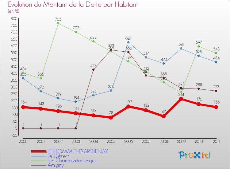 Evolution de la dette par habitant pour la commune de LE HOMMET-D'ARTHENAY et les communes proches Comparaison de la dette par habitant pour LE HOMMET-D'ARTHENAY et les communes voisines