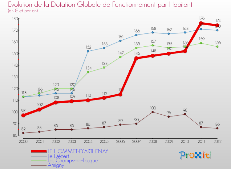 Evolution et montant de la dotation globale de fonctionnement par Habitant pour LE HOMMET-D'ARTHENAY et les communes proches Comparaison des dotations globales de fonctionnement par habitant pour LE HOMMET-D'ARTHENAY et les communes voisines