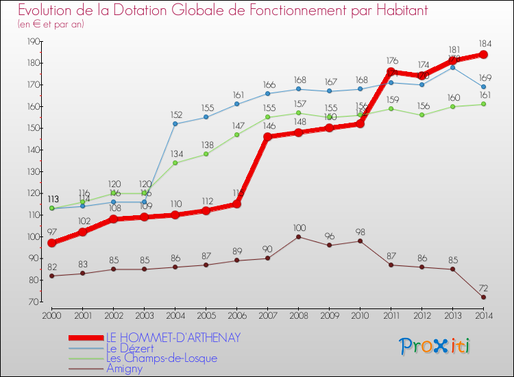 Evolution et montant de la dotation globale de fonctionnement par Habitant pour LE HOMMET-D'ARTHENAY et les communes proches de 2000 à 2014. Comparaison des dotations globales de fonctionnement par habitant pour LE HOMMET-D'ARTHENAY et les communes voisines de 2000 à 2014.