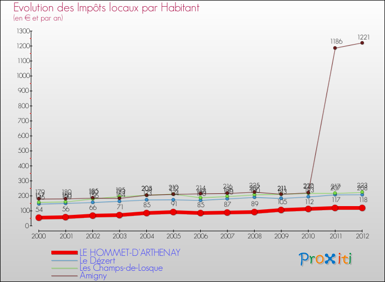 Evolution et montant des impôts locaux par Habitant pour LE HOMMET-D'ARTHENAY et les communes proches Comparaison des impôts locaux par habitant pour LE HOMMET-D'ARTHENAY et les communes voisines