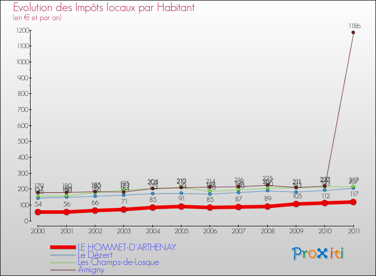Evolution et montant des impôts locaux par Habitant pour LE HOMMET-D'ARTHENAY et les communes proches Comparaison des impôts locaux par habitant pour LE HOMMET-D'ARTHENAY et les communes voisines