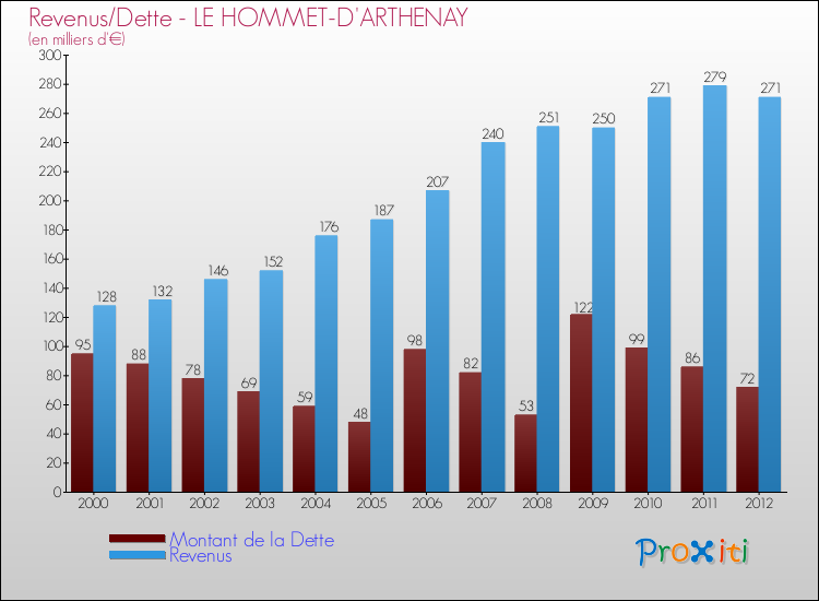 Evolution comparée de la dette et des revenus pour la commune de LE HOMMET-D'ARTHENAY de 2000 à 2012 Comparaison de la dette et des revenus pour LE HOMMET-D'ARTHENAY de 2000 à 2012