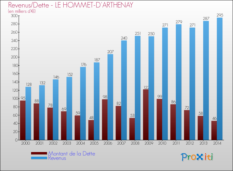 Evolution comparée de la dette et des revenus pour la commune de LE HOMMET-D'ARTHENAY de 2000 à 2014 Comparaison de la dette et des revenus pour LE HOMMET-D'ARTHENAY de 2000 à 2014