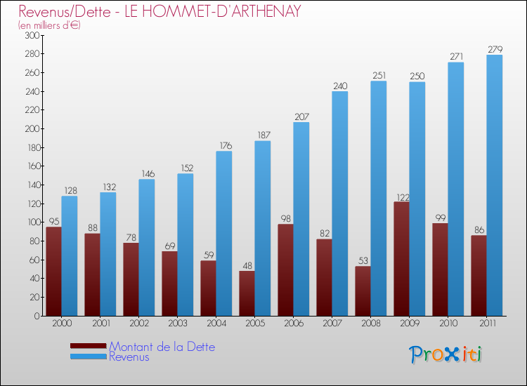 Evolution comparée de la dette et des revenus pour la commune de LE HOMMET-D'ARTHENAY de 2000 à 2011 Comparaison de la dette et des revenus pour LE HOMMET-D'ARTHENAY de 2000 à 2011