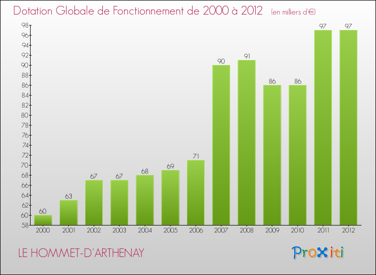 Evolution du montant de la Dotation Globale de Fonctionnement pour la commune de LE HOMMET-D'ARTHENAY de 2000 à 2012 Evolution du montant de la Dotation Globale de Fonctionnement pour LE HOMMET-D'ARTHENAY de 2000 à 2012