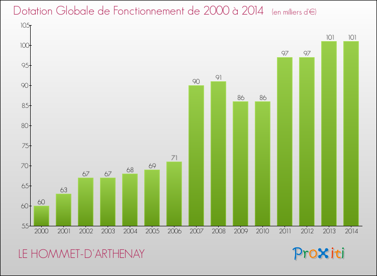 Evolution du montant de la Dotation Globale de Fonctionnement pour la commune de LE HOMMET-D'ARTHENAY de 2000 à 2014 Evolution du montant de la Dotation Globale de Fonctionnement pour LE HOMMET-D'ARTHENAY de 2000 à 2014