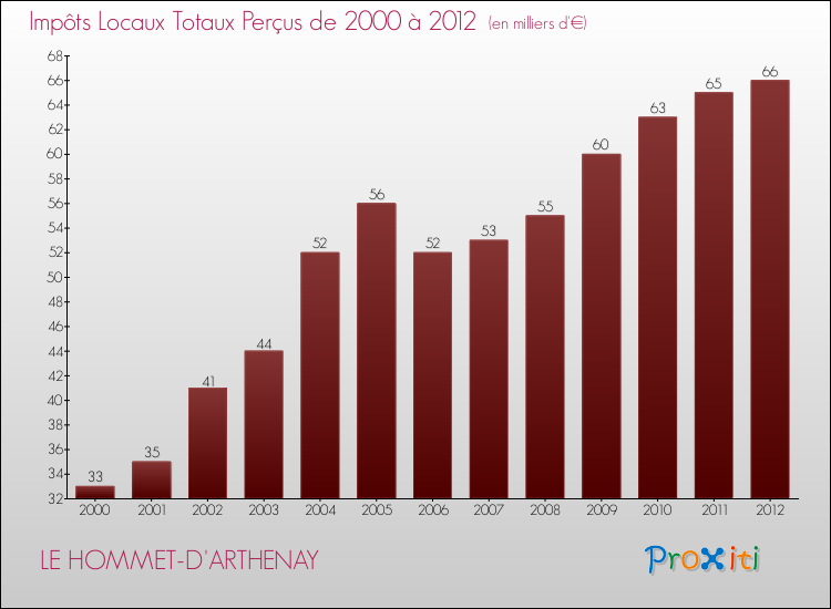 Evolution des Impôts Locaux pour la commune de LE HOMMET-D'ARTHENAY de 2000 à 2012 Evolution des Impôts Locaux pour LE HOMMET-D'ARTHENAY de 2000 à 2012