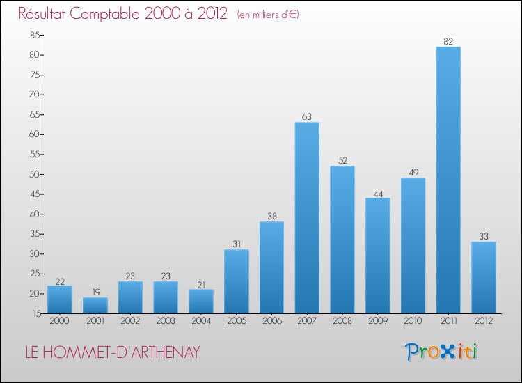 Evolution du résultat comptable pour la commune de LE HOMMET-D'ARTHENAY de 2000 à 2012 Evolution du résultat comptable pour LE HOMMET-D'ARTHENAY de 2000 à 2012