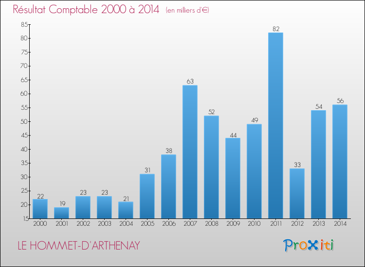 Evolution du résultat comptable pour la commune de LE HOMMET-D'ARTHENAY de 2000 à 2014 Evolution du résultat comptable pour LE HOMMET-D'ARTHENAY de 2000 à 2014