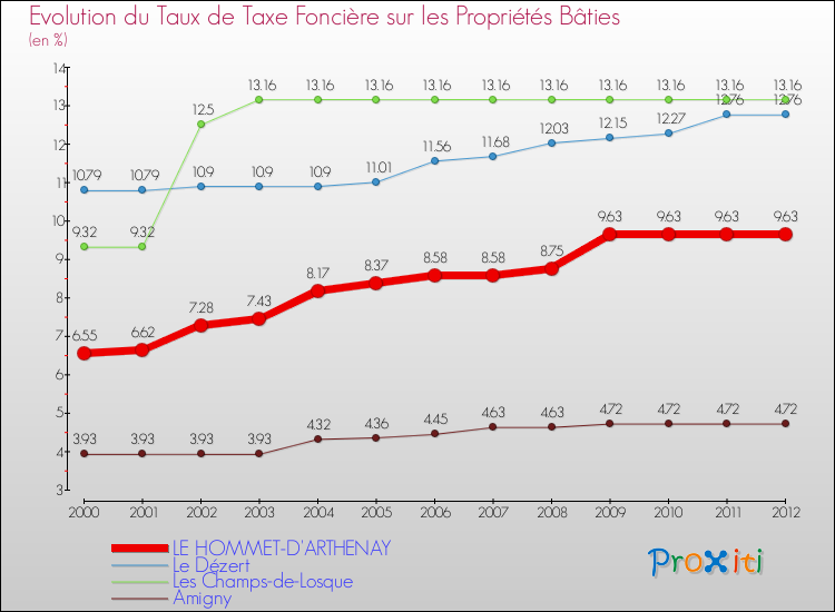Evolution du taux de la taxe foncière sur le bati pour LE HOMMET-D'ARTHENAY et les communes proches de 2000 à 2012 Comparaison des taux de taxe foncière sur le bati pour LE HOMMET-D'ARTHENAY et les communes voisines de 2000 à 2012