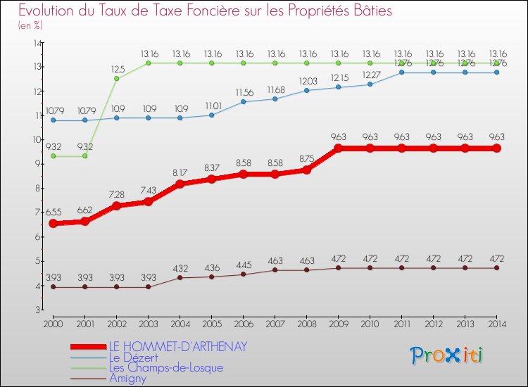 Evolution du taux de la taxe foncière sur le bati pour LE HOMMET-D'ARTHENAY et les communes proches de 2000 à 2014 Comparaison des taux de taxe foncière sur le bati pour LE HOMMET-D'ARTHENAY et les communes voisines de 2000 à 2014