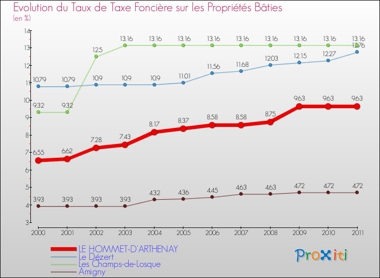 Evolution du taux de la taxe foncière sur le bati pour LE HOMMET-D'ARTHENAY et les communes proches Comparaison des taux de taxe foncière sur le bati pour LE HOMMET-D'ARTHENAY et les communes voisines