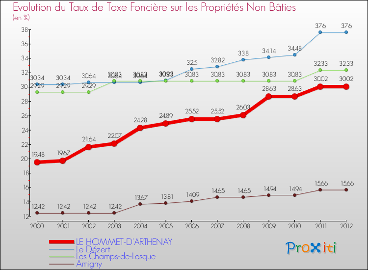 Evolution du taux de la taxe foncière sur les immeubles et terrains non batis pour LE HOMMET-D'ARTHENAY et les communes proches de 2000 à 2012 Comparaison des taux de la taxe foncière sur les immeubles et terrains non batis pour LE HOMMET-D'ARTHENAY et les communes voisines de 2000 à 2012