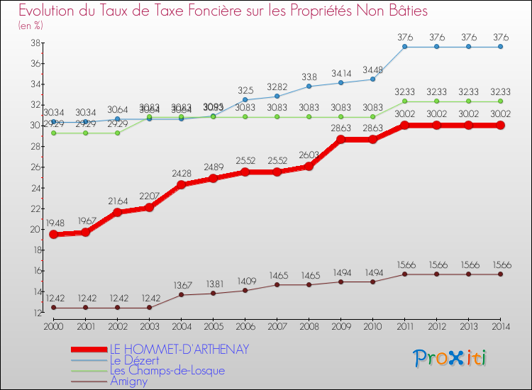 Evolution du taux de la taxe foncière sur les immeubles et terrains non batis pour LE HOMMET-D'ARTHENAY et les communes proches de 2000 à 2014 Comparaison des taux de la taxe foncière sur les immeubles et terrains non batis pour LE HOMMET-D'ARTHENAY et les communes voisines de 2000 à 2014