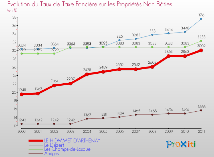 Evolution du taux de la taxe foncière sur les immeubles et terrains non batis pour LE HOMMET-D'ARTHENAY et les communes proches Comparaison des taux de la taxe foncière sur les immeubles et terrains non batis pour LE HOMMET-D'ARTHENAY et les communes voisines