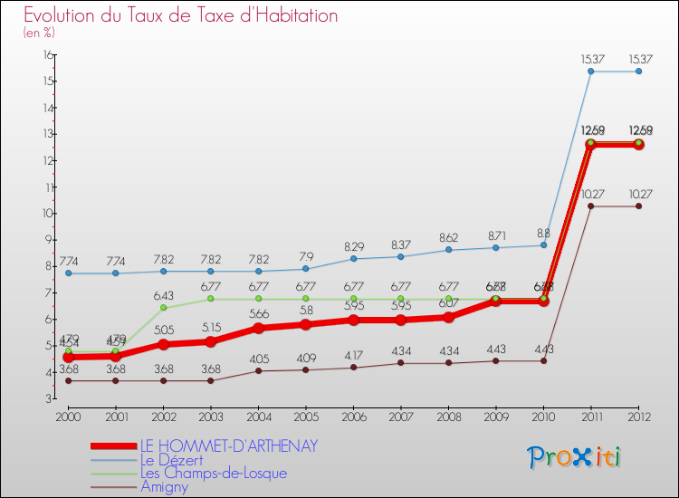 Evolution du taux de la taxe d'habitation pour LE HOMMET-D'ARTHENAY et les communes proches Comparaison des taux de la taxe d'habitation pour LE HOMMET-D'ARTHENAY et les communes voisines