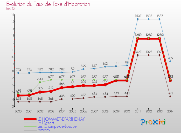 Evolution du taux de la taxe d'habitation pour LE HOMMET-D'ARTHENAY et les communes proches de 2000 à 2014 Comparaison des taux de la taxe d'habitation pour LE HOMMET-D'ARTHENAY et les communes voisines de 2000 à 2014