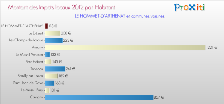 Montant des impôts locaux par Habitant pour LE HOMMET-D'ARTHENAY et les communes proches Comparaison des impôts locaux par habitant pour LE HOMMET-D'ARTHENAY et les communes voisines