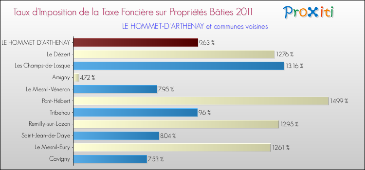 Taux d'imposition de la taxe foncière sur le bati 2011 pour LE HOMMET-D'ARTHENAY et les communes proches Comparaison des taux d'imposition de la taxe foncière sur le bati 2011 pour LE HOMMET-D'ARTHENAY et les communes voisines