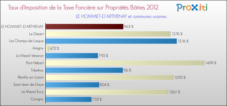 Taux d'imposition de la taxe foncière sur le bati 2012 pour LE HOMMET-D'ARTHENAY et les communes proches Comparaison des taux d'imposition de la taxe foncière sur le bati 2012 pour LE HOMMET-D'ARTHENAY et les communes voisines