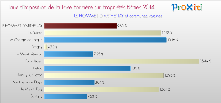 Taux d'imposition de la taxe foncière sur le bati 2014 pour LE HOMMET-D'ARTHENAY et les communes proches Comparaison des taux d'imposition de la taxe foncière sur le bati 2014 pour LE HOMMET-D'ARTHENAY et les communes voisines