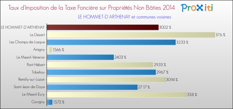 Taux d'imposition de la taxe foncière sur les immeubles et terrains non batis 2014 pour LE HOMMET-D'ARTHENAY et les communes proches Comparaison des taux d'imposition de la taxe foncière sur les immeubles et terrains non batis 2014 pour LE HOMMET-D'ARTHENAY et les communes voisines
