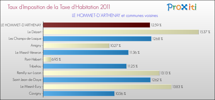 Taux d'imposition de la taxe d'habitation 2011 pour LE HOMMET-D'ARTHENAY et les communes proches Comparaison des taux d'imposition de la taxe d'habitation 2011 pour LE HOMMET-D'ARTHENAY et les communes voisines